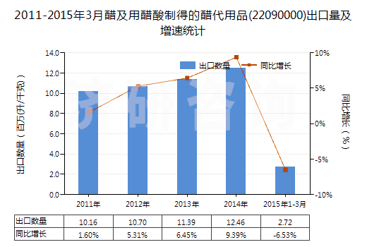 2011-2015年3月醋及用醋酸制得的醋代用品(22090000)出口量及增速統(tǒng)計